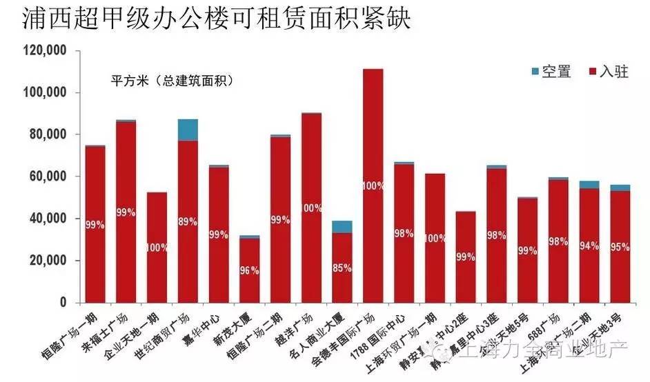 2016上半年上海写字楼“大宗交易“!(图3)